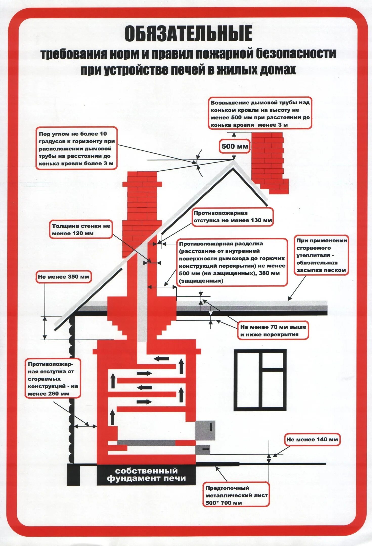 Пожарные нормы жилого дома. Печное отопление памятка пожарная безопасность. ПБ эксплуатация печного отопления. Памятка ПБ печное отопление. Требования пожарной безопасности к печному отоплению.