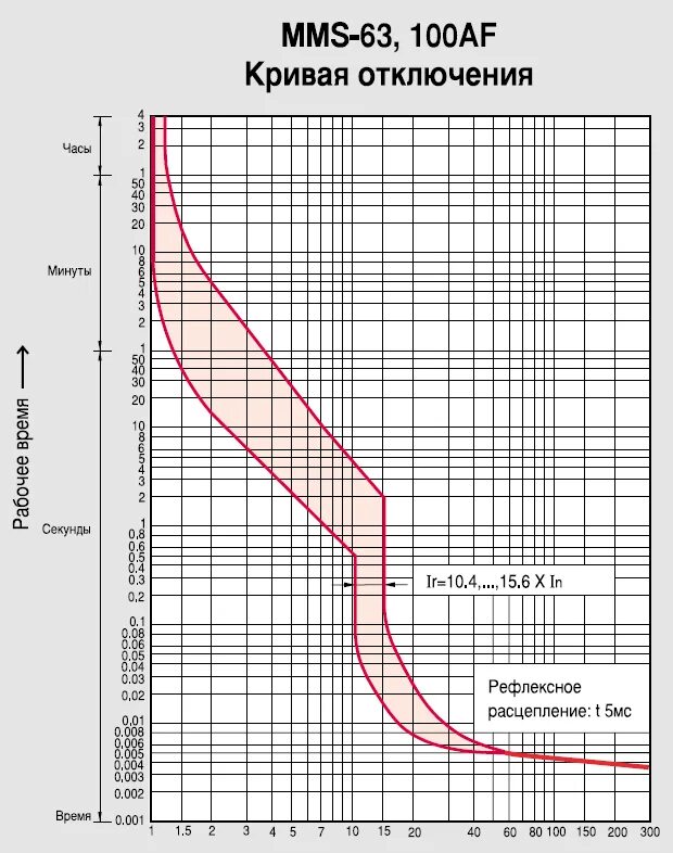 ВТХ автоматических выключателей ABB. ВТХ автоматических выключателей 40 а. Автоматический выключатель mms-63s. Токовая характеристика ms132. Ток времени отключения