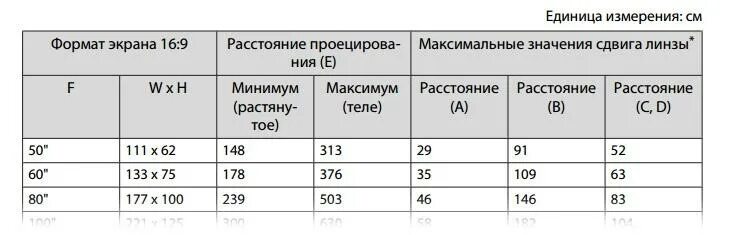 Соотношение расстояния. Таблица для экрана проектора. Проекционный коэффициент стандартный. Соотношение расстояния. Проекционный коэффициент проектора это.