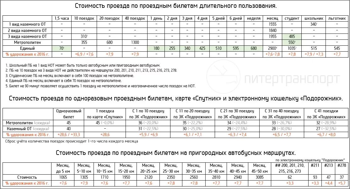 Стоимость проезда в метро по карте подорожник. Автобус по подорожнику. Тарифы метро подорожник. Подорожник сколько стоит проезд.