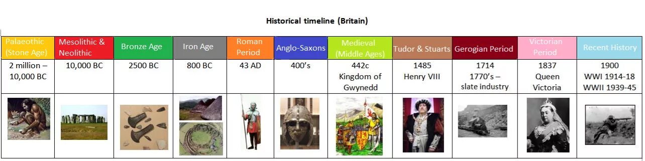 British History timeline. History of Britain. Historical periods great Britain. Timeline of Britain.