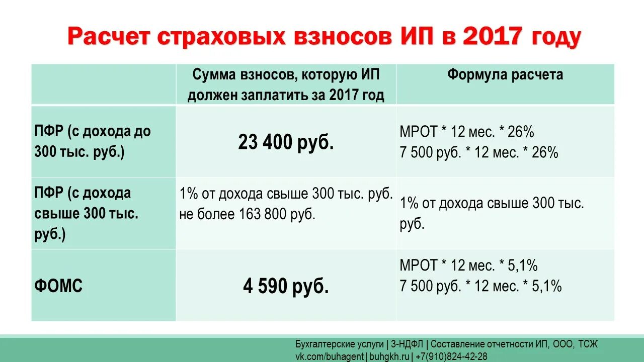 Оплата налогов страховых взносов ип