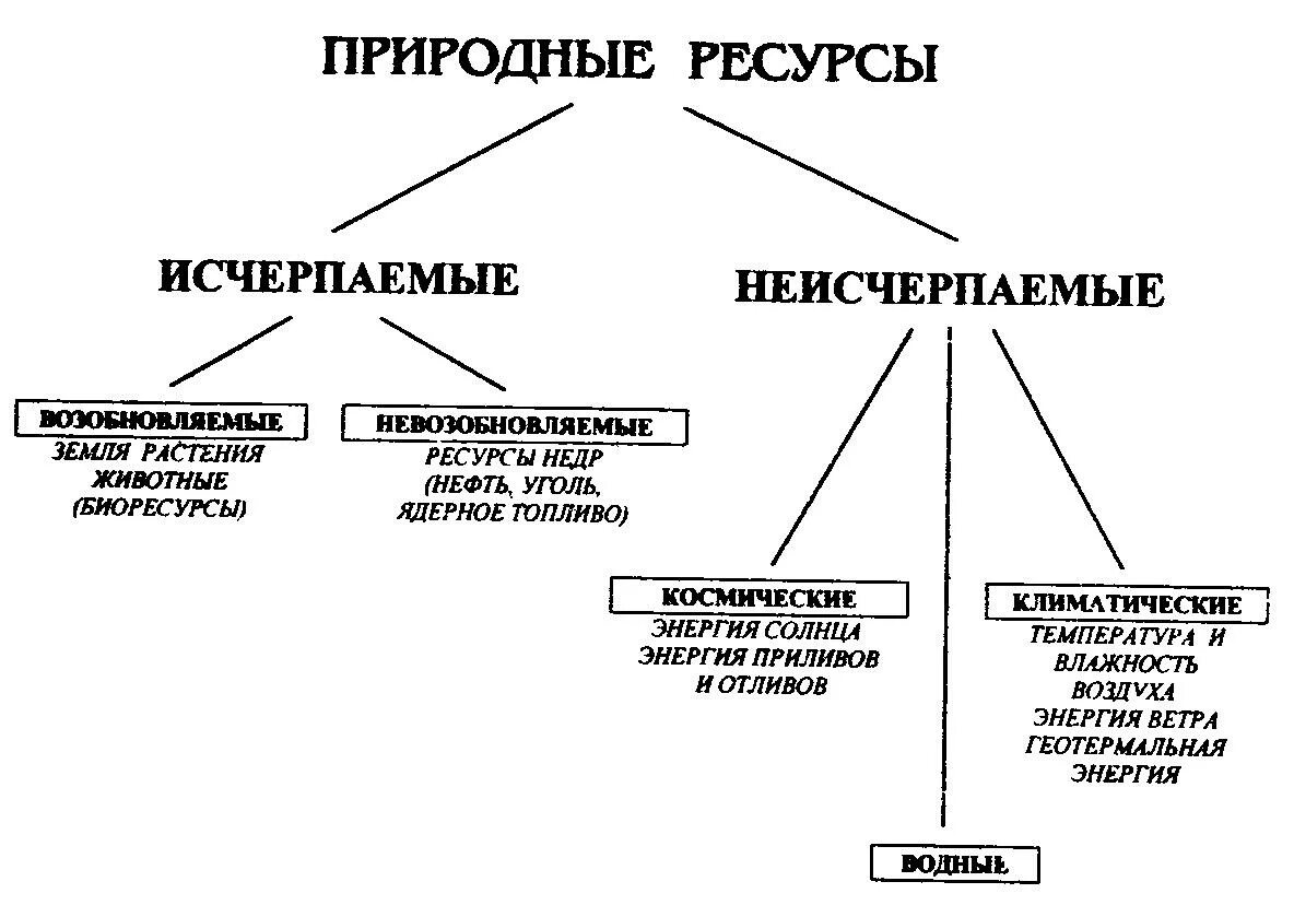 Классификация природных ресурсов невозобновимые. Классификация природных ресурсов энергетические ресурсы. Виды и классификация природных ресурсов примеры. Классификация природных ресурсов исчерпаемые. Каменный уголь неисчерпаемый