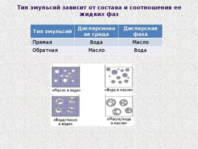 Дисперсная среда вода. Типы эмульсий. Виды эмульсий. Назовите виды эмульсий:. Эмульсия внешний вид.