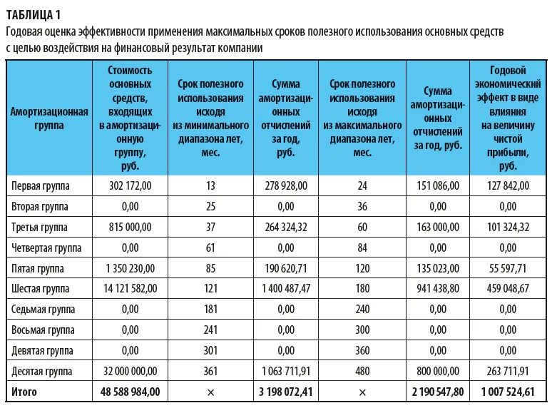 Машина какая амортизационная группа. Как узнать амортизацию основных средств. Амортизация основных фондов таблица. Таблица амортизация основных средств нормы амортизации. Срок полезного использования основных средств.