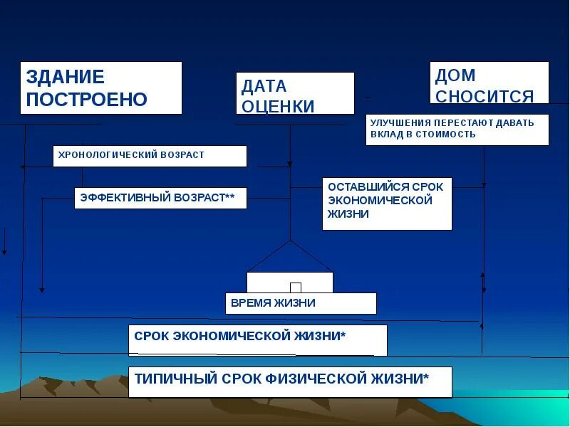 Срок жизни недвижимости. Хронологический Возраст здания это. Хронологический Возраст объекта недвижимости это. Срок экономической жизни здания. Эффективный Возраст это в оценке.