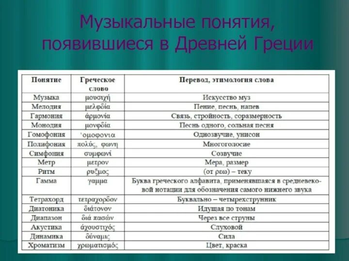 Патриот с греческого перевод на русский. Музыкальные термины. Музыкальные термины в Музыке. Греческие музыкальные термины. Понятие музыка.