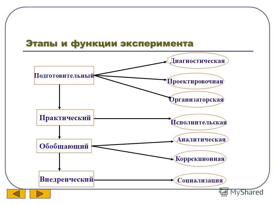 Extension функции. Функции опыта. Методика проведения демонстрационного эксперимента. Виды эксперимента контрольный. Виды эксперимента контрольный.