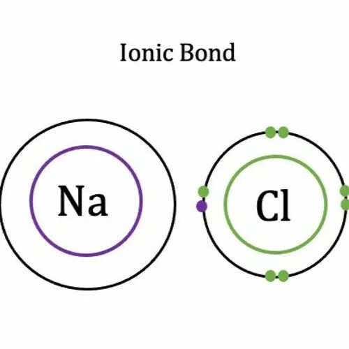 Ionic bonding. Kovalent bog&#039;lanish. ion bog&#039;lanish. ionic bond daigram.