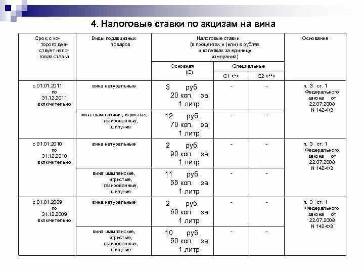 Налоговые ставки по акцизам. Ставки на подакцизные товары. Акцизы налоговая ставка. Виды подакцизных товаров и ставки акцизов. Ставка акциза на вино