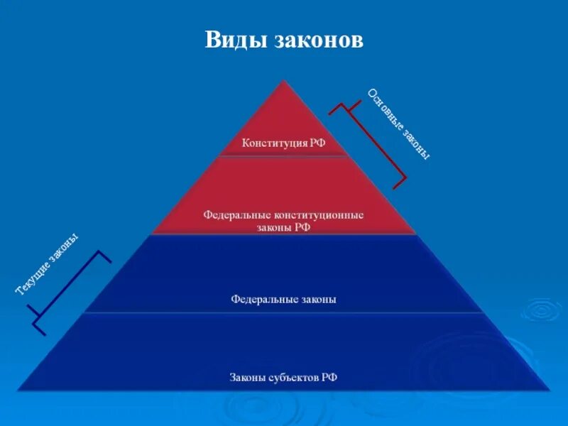 Виды законов. Какие бывают законы. Основные виды законов. Какие бывают виды законов.