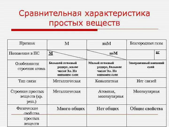 Сравнить свойства элементов