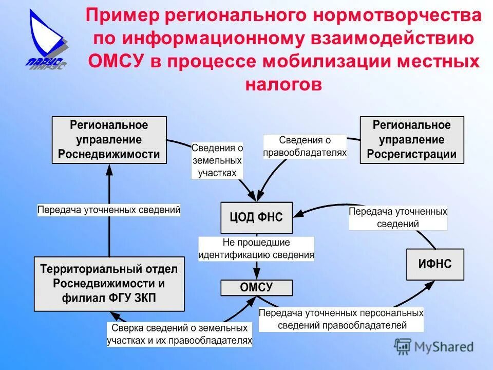 Классификация целевых программ. Региональные проблемы экологии. Приведите примеры региональных. Интеграционные союзы таблица. Интеграционные объединения таблица.