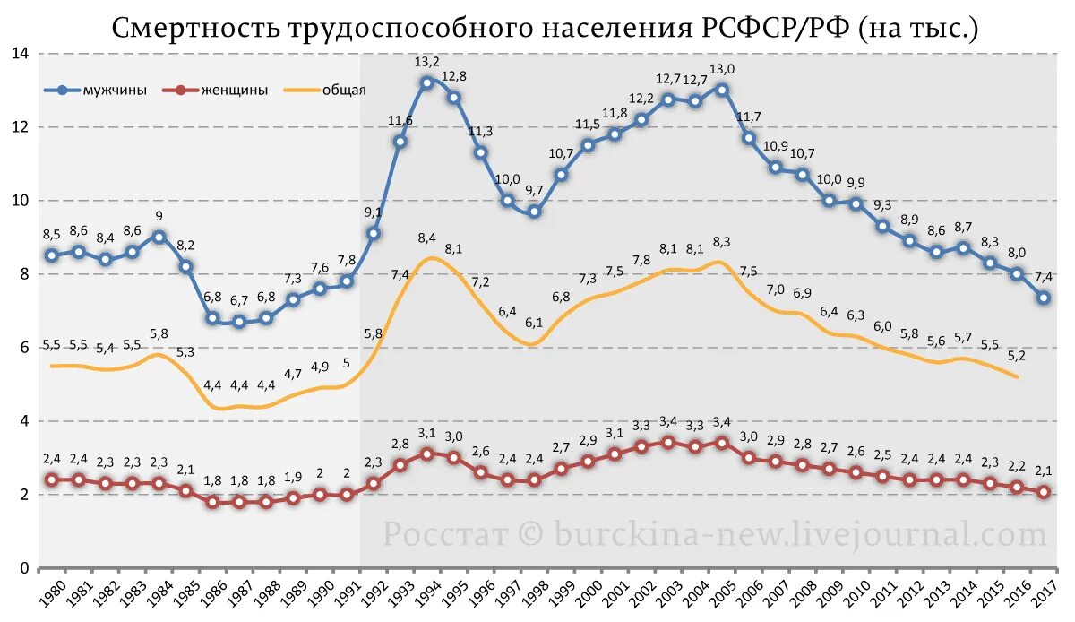 Смертность по возрасту. Статистика мужской смертности по возрасту. Возрастная смертность в России. Смертность в трудоспособном возрасте. Смертность по возрастам в России.