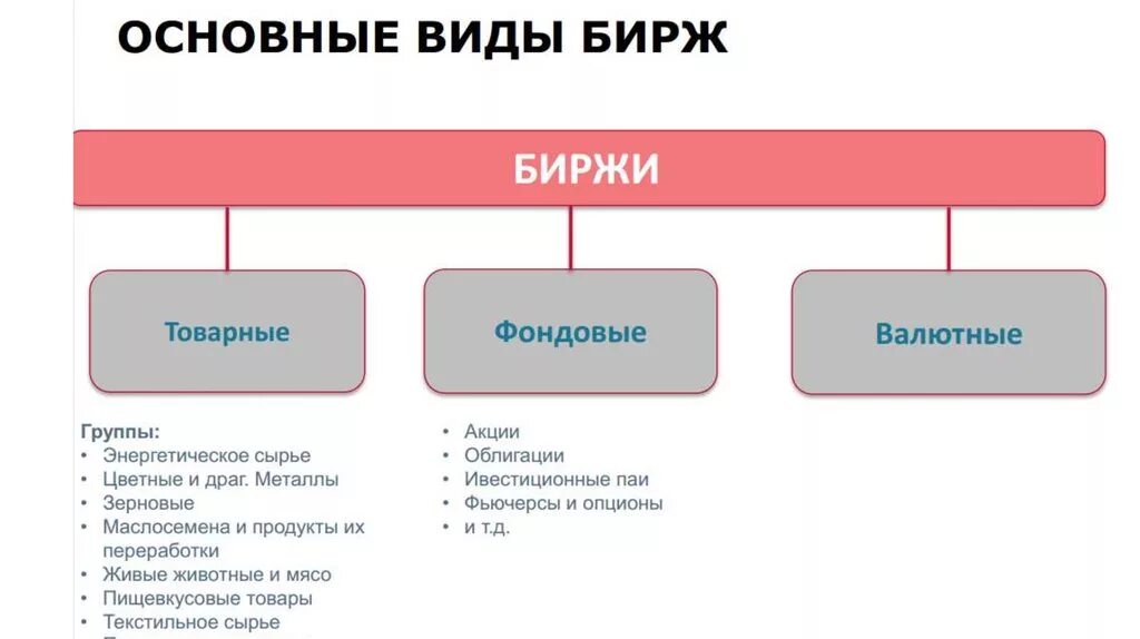 Виды Бирж. Разновидности товарных Бирж. Товарная и фондовая биржа. Виды фондовых Бирж.