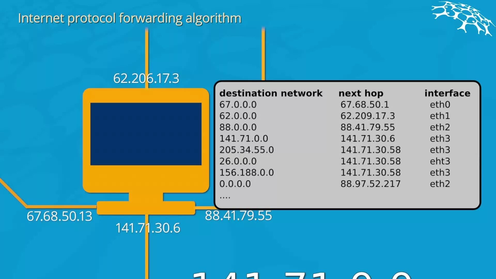 Internet Protocol. IP Forwarding. TPC IP. Internet Protocol Nima. Net ipv4 ip forward