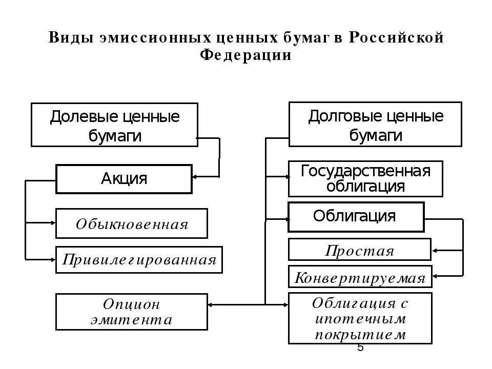 Виды эмиссионных ценных бумаг. Классификация эмиссии ценных бумаг. Эмиссионные и неэмиссионные ценные бумаги. Формы ценных бумаг в РФ.