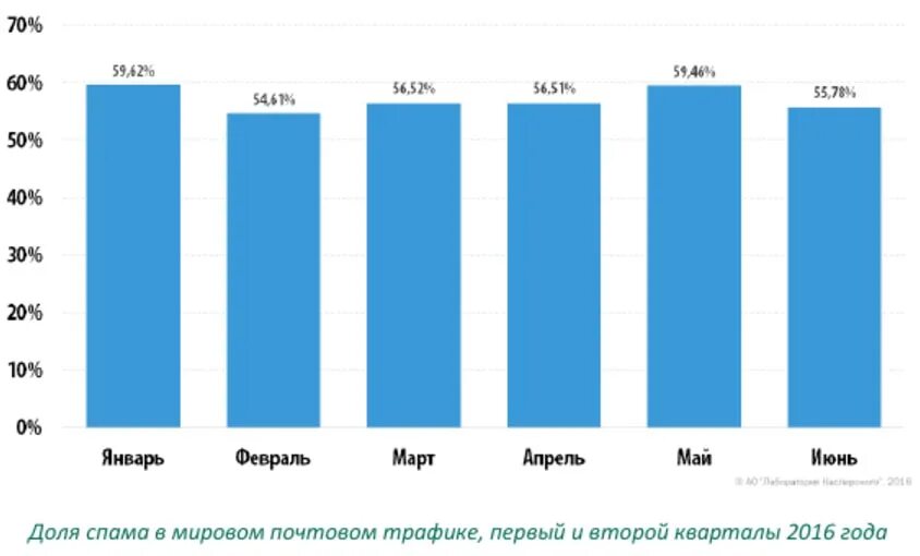 Уровень спама. Уровень спама