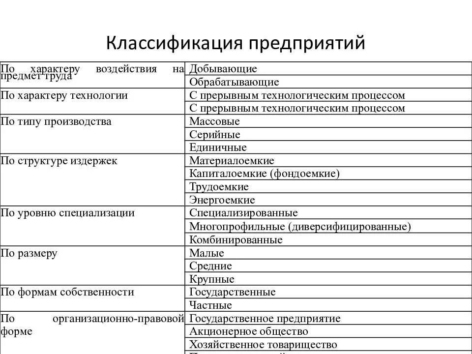 Определить вид и тип организации