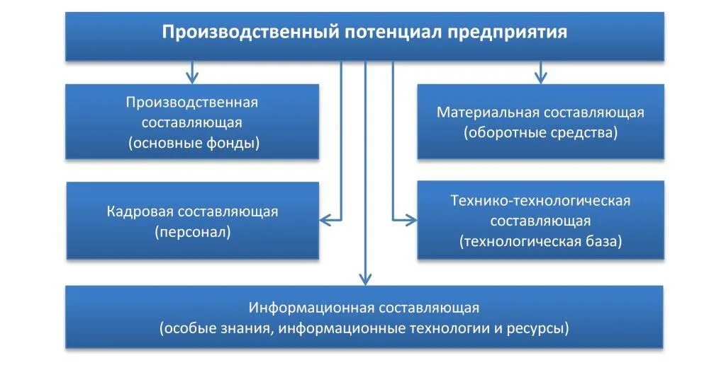 Наращивание промышленного потенциала. Потенциал предприятия. Производственный потенциал. Производственный потенциал организации. Показатели оценки производственного потенциала.