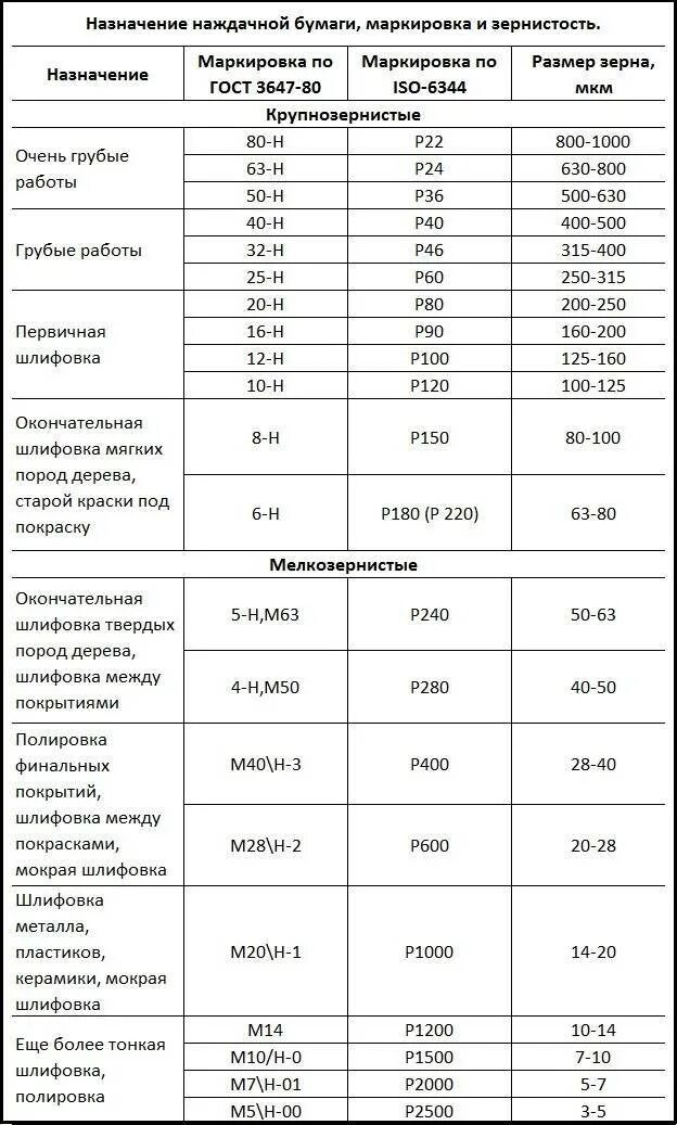 Какую наждачку использовать
