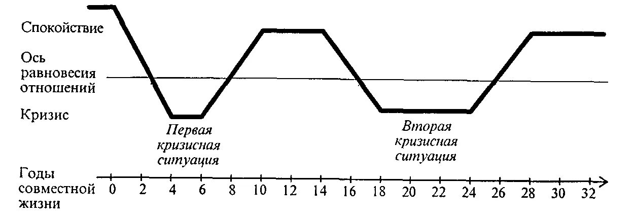 Время кризиса отношений. Графики в психологии. Кризис в отношениях по годам. Кризис график. Стадии кризиса в отношениях.