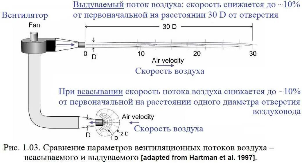 По каким признакам выявляют отсутствие герметичности воздухопровода. Расчет скорости воздушного потока вентилятора. Вытяжной вентилятор скорость потока. Скорость тяги вентиляции. Скорость потока воздуха вентилятора.