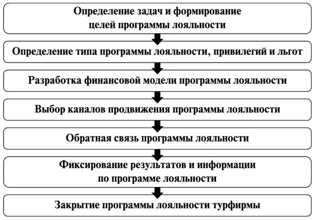 Принципы формирования лояльности потребителей. Разработка программы формирования лояльности персонала. Формирование лояльности клиентов. Разработать программу лояльности. Этапы лояльности.