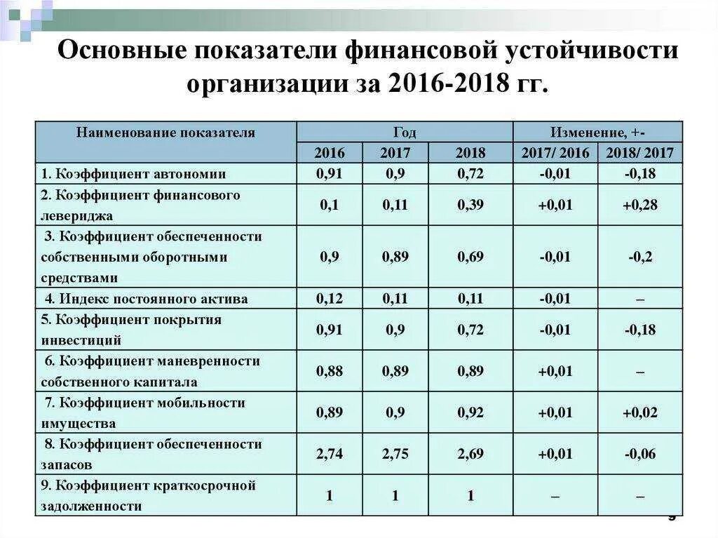 Финансовый анализ эффективности предприятия. Основные показатели оценки финансовой устойчивости организации. Показатели оценки фин устойчивости предприятия. Коэффициенты анализа финансового состояния предприятия формулы. Баланс формула показатели финансовой устойчивости.