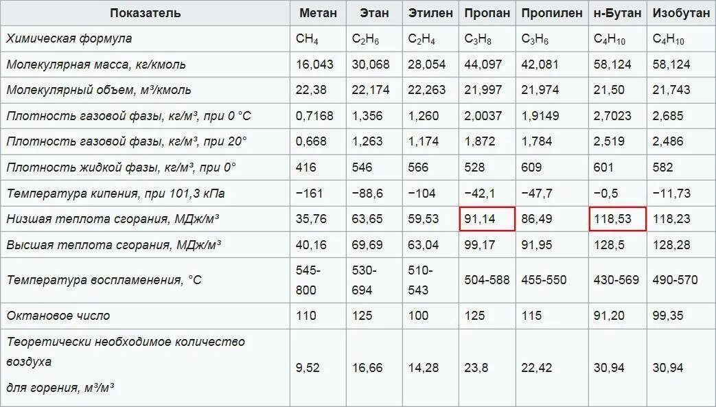 Газовый котел 100 м 2 расход сжиженного газа. Расход газа на отопление дома 200 м2 в м3 природного газа. Сколько нужно газа для отопления дома 100 м2 в месяц калькулятор. Расход газа для отопления дома 100 кв.м. 300 м3 час