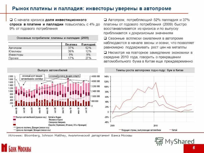 Оценка тенденций рынка. Рынок палладия. Рынок платины. Рынок палладия производители. Структура спроса на палладий.