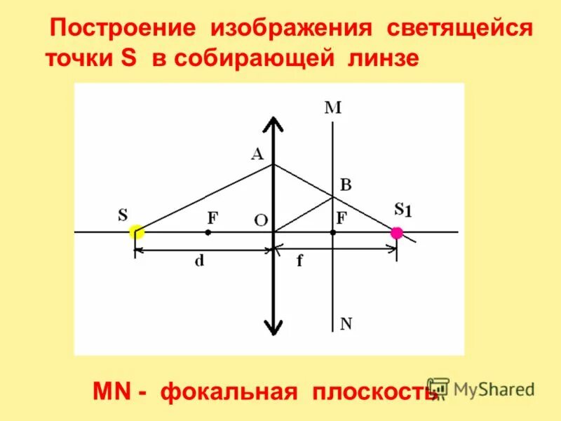 Изображение светящейся точки