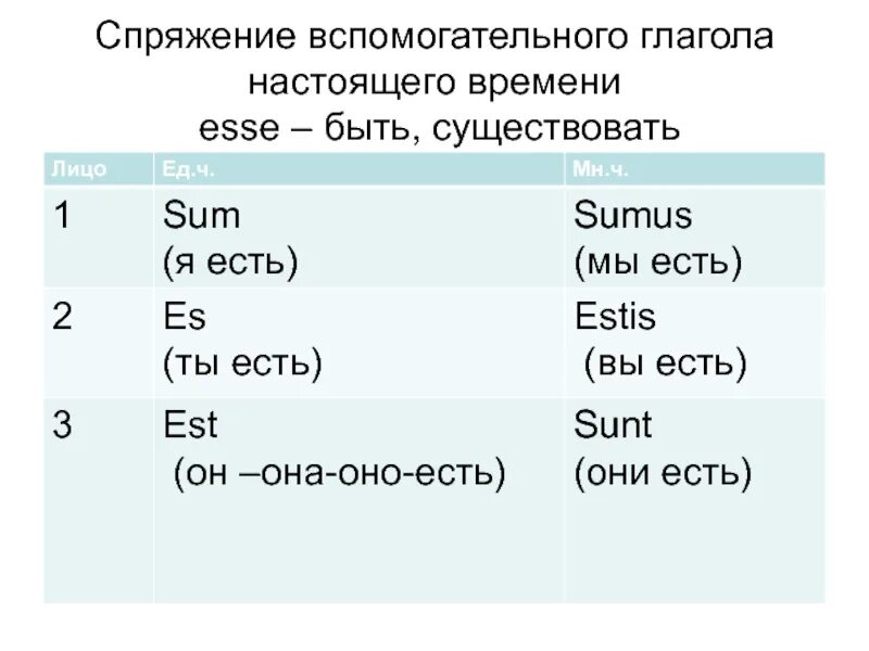 I и ii спряжение глаголов будущего времени. Спряжение вспомогательных глаголов. Спряжение глагола быть в латинском языке. Спряжение глагола esse латынь. Спряжение глаголов в настоящем времени латинский язык.