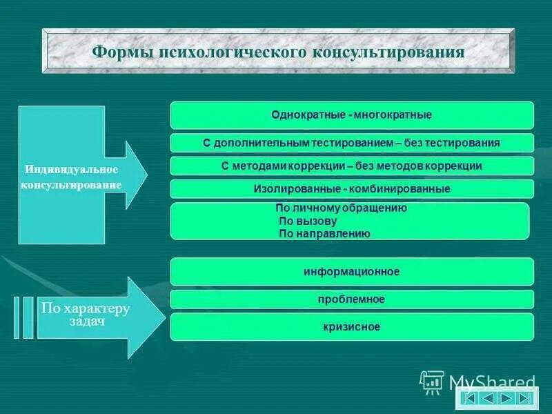 3 психологические направления. Методы в консультировании психолога. Формы проведения консультирования. Формы психологического консультирования. Методики психологического консультирования.