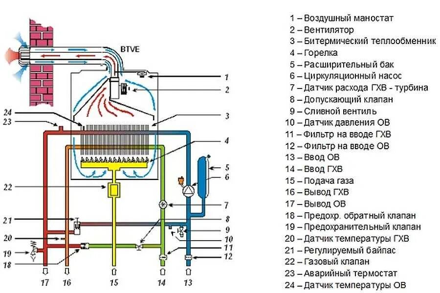 Как работает настенный газовый котел. Принципиальная схема двухконтурного газового котла. Схема теплообменника двухконтурного газового котла. Двухконтурный газовый котел схема. Двухконтурный газовый котел принципиальная схема.