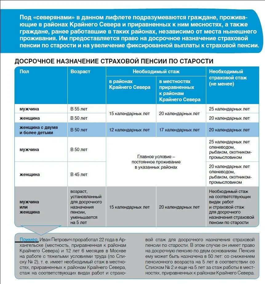 Сколько лет надо отработать на севере. Пенсия приравненных к районам. Назначение пенсии районам крайнего севера. Досрочная пенсия по крайнему северу таблица. Северный стаж таблица.