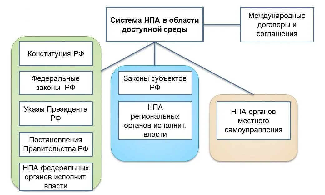 Состав доступный. Доступная среда схема. Составить схему доступной среды. Субъектные составляющие доступной среды-это. Отраслевой принцип формирования доступной среды.