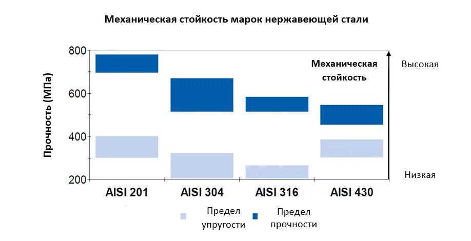 Сравнение нержавеющих сталей