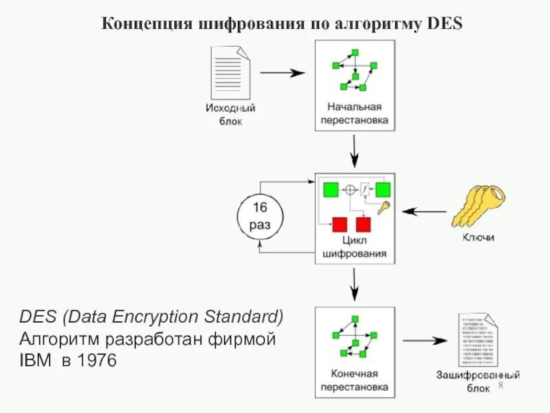 Блочный алгоритм шифрования. Блок шифрования des. Блок схема симметричного шифрования. Алгоритм AES И des. AES алгоритм шифрования.