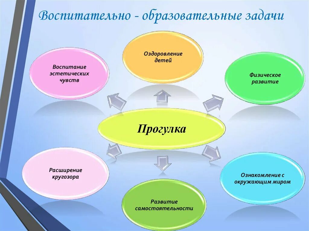 Компоненты образовательных областей. Структура проведения прогулки в детском саду по ФГОС. Методика проведения прогулок в ДОУ. Методика проведения прогулки в ДОУ по ФГОС. Образовательно-воспитательные задачи.