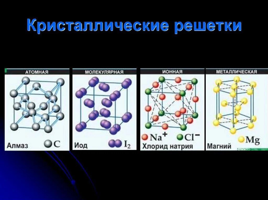 Ионная химическая связь кристаллическая решетка. Примеры ионной кристаллической решетки металлы. Химия 8клю.Кристаллические решетки. Строение кристаллической решетки химия. Примеры металлической кристаллической