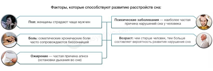 Почему нет сна ночью у взрослой женщины. Причины нарушения сна. факторы риска бессонницы. причины сбоя сна. классификация нарушений сна.