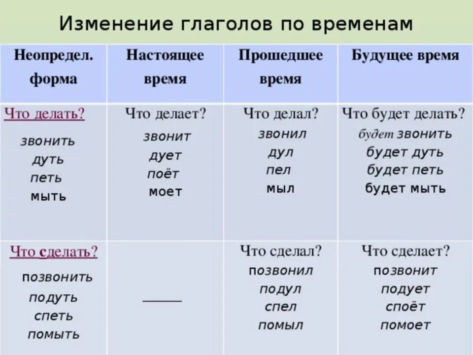 Форма настоящего времени глагола. Изменение глаголов по временам. Изменить глаголы по временам. Изменение глаголов по временам таблица.