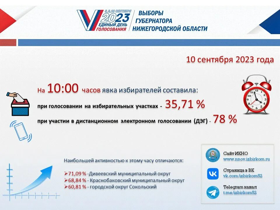 Явка избирателей на областям. Карта явки на выборы. Явка на выборы в Нижегородской области. Выборы 2023 года явка. Явка на голосование сегодня