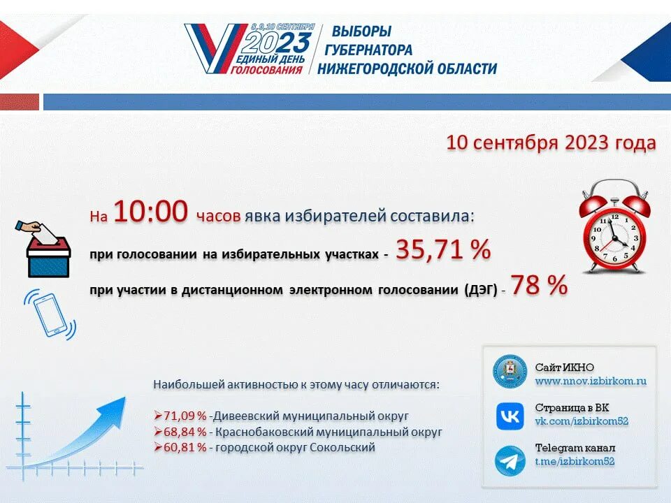 Явка избирателей на областям. Карта явки на выборы. Явка на выборы в Нижегородской области. Выборы 2023 года явка. Явка на выборах на 18 00