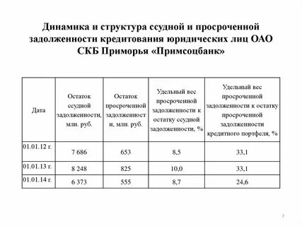 Ссудная задолженность это