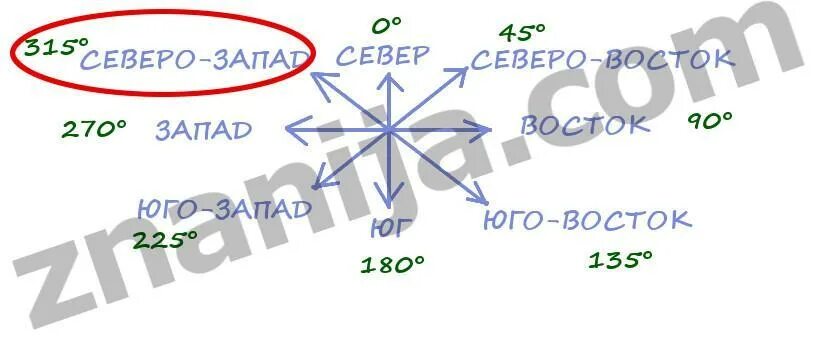 Какой азимут соответствует направлению на юго запад. Азимут 315 градусов соответствует направлению. Азимут направление 315. Какому направлению соответствует Азимут 315°?. Какому азимуту соответствует направление на Юго-Восток.