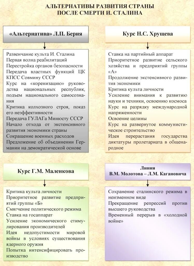 Борьба в политическом руководстве после смерти сталина. Альтернативы развития СССР после Сталина. Альтернативы развития СССР после смерти Сталина. Смена политического курса после смерти Сталина таблица. Реформы после смерти Сталина.