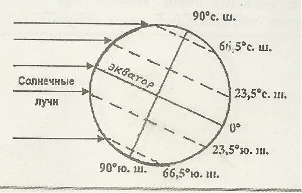 Широта 66.5. 66.5 С.Ш. 66.5 Ю.Ш. 23,5° С. Ш..