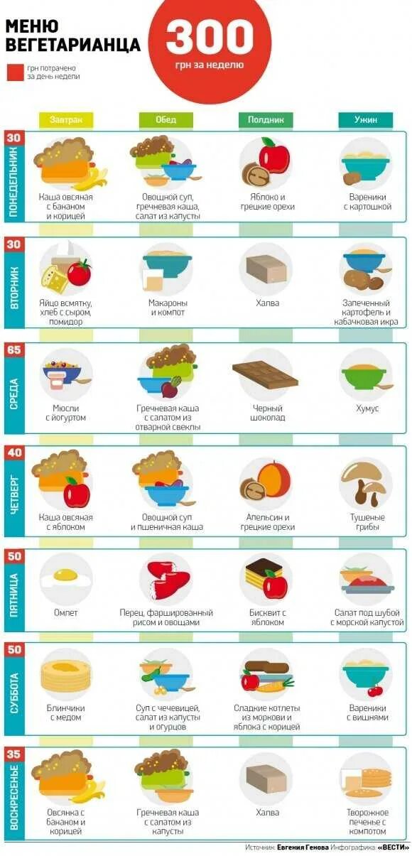 Веганский день меню. Рацион питания вегетарианца на каждый день. Меню вегетарианца. Недельный рацион питания для вегетарианцев. Меню плувегатарианцев.